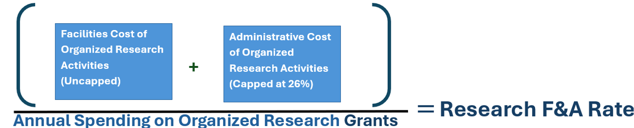 [Facilities Cost of Organized Research Activities (Uncapped) + Administrative Cost of Organized Research Activities (Capped at 26%)]/ Annual Spending on Organized Research Grants = Research F&A Rate