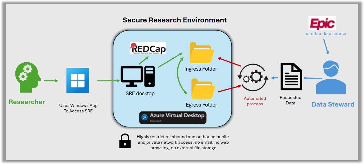 Screen shot of the SRE process from both the researcher and data side.