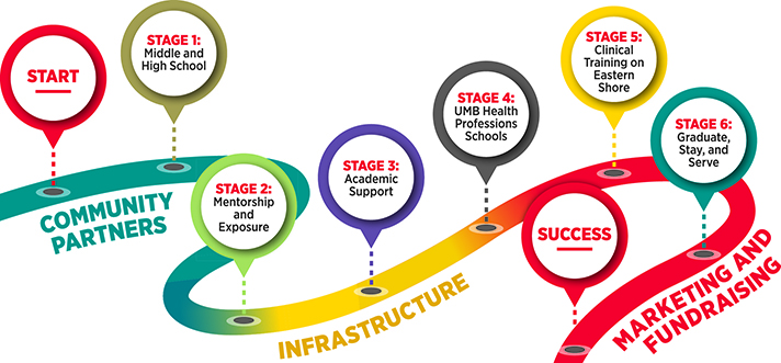 Start | Community Partners - Stage1: Middle and High School, Stage 2: Mentorship and Exposure | Infrastructure - Stage 3: Academic Support, Stage 4: UMB Health Professions Schools | Marketing and Fundraising - Stage 5: Clinical Training on Eastern Shore, Stage 6: Gradate, Stay, and Serve | Success